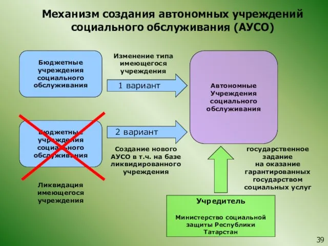 Механизм создания автономных учреждений социального обслуживания (АУСО) Учредитель Министерство социальной защиты Республики