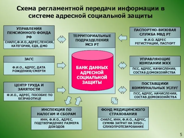 Схема регламентной передачи информации в системе адресной социальной защиты 5