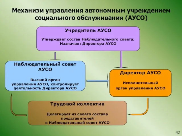 Механизм управления автономным учреждением социального обслуживания (АУСО) Учредитель АУСО Утверждает состав Наблюдательного