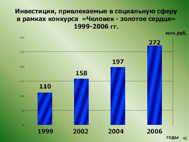 Инвестиции, привлекаемые в социальную сферу в рамках конкурса «Человек - золотое сердце» 1999-2006 гг. млн.руб. 46