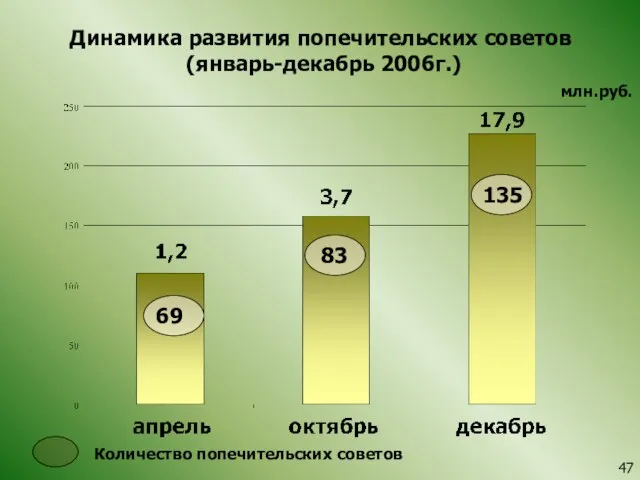 Динамика развития попечительских советов (январь-декабрь 2006г.) млн.руб. Количество попечительских советов 135 69 83 47