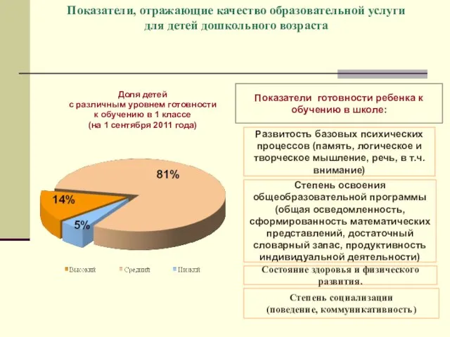 Показатели, отражающие качество образовательной услуги для детей дошкольного возраста Доля детей с