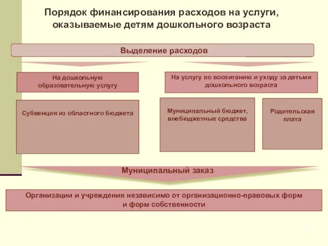 Порядок финансирования расходов на услуги, оказываемые детям дошкольного возраста Выделение расходов На