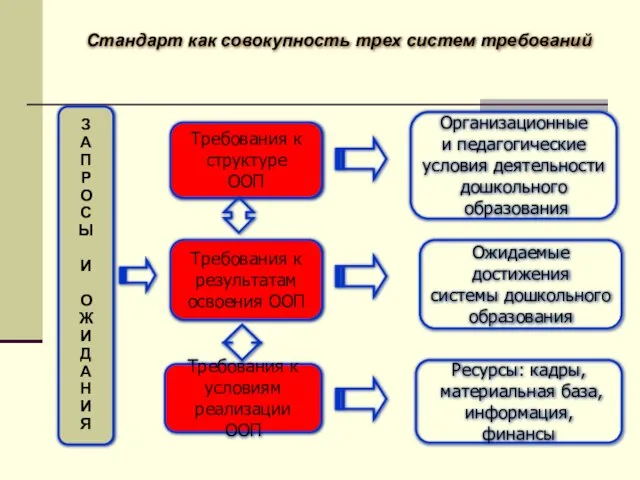 З А П Р О С Ы И О Ж И Д