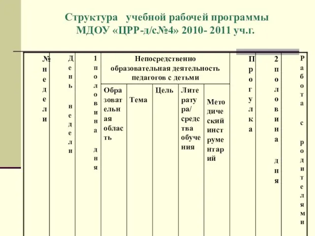 Структура учебной рабочей программы МДОУ «ЦРР-д/с№4» 2010- 2011 уч.г.