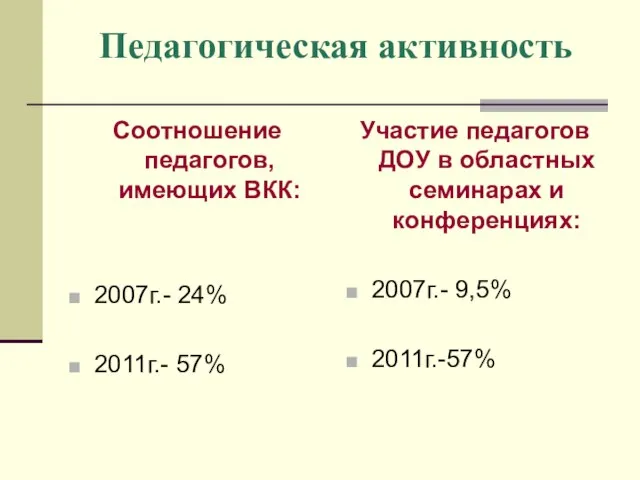 Педагогическая активность Соотношение педагогов, имеющих ВКК: 2007г.- 24% 2011г.- 57% Участие педагогов