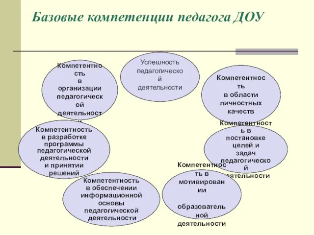 Базовые компетенции педагога ДОУ Компетентность в организации педагогической деятельности Успешность педагогической деятельности