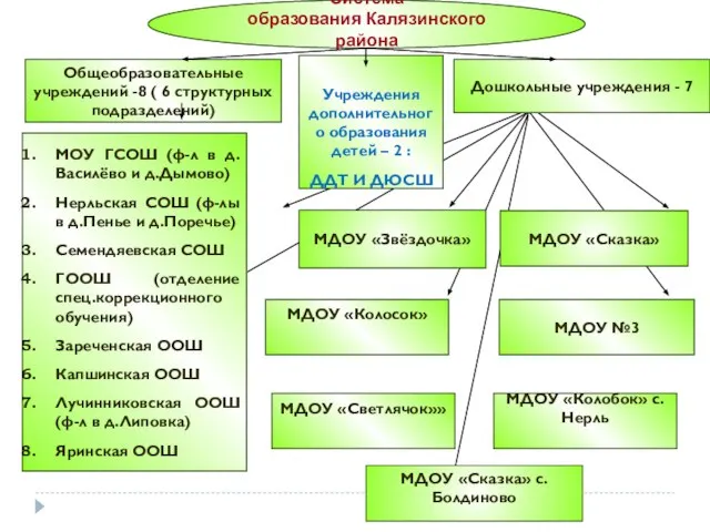 МДОУ «Светлячок»» МДОУ «Колобок» с.Нерль