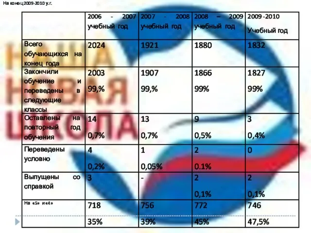 На конец 2009-2010 у.г.