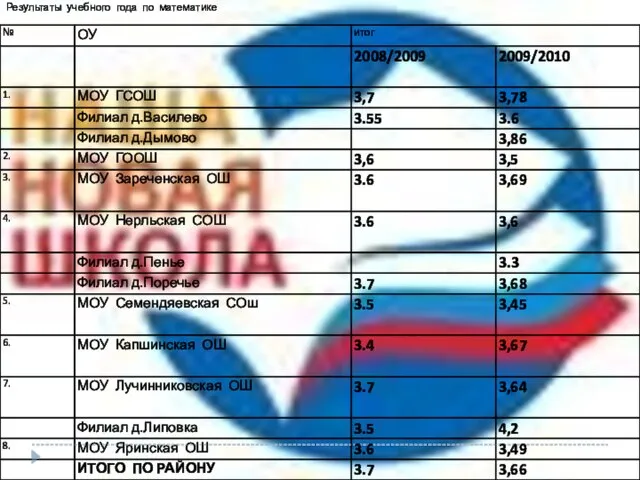 Результаты учебного года по математике