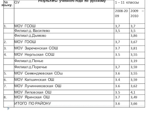 Результаты учебного года по русскому языку.