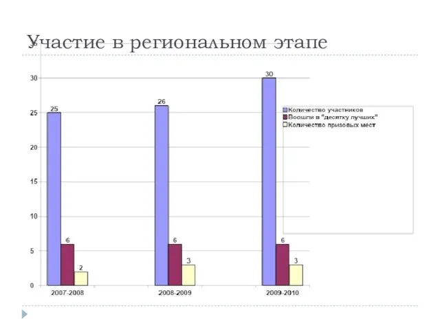 Участие в региональном этапе