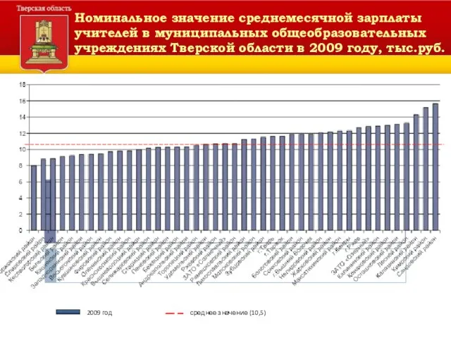 Номинальное значение среднемесячной зарплаты учителей в муниципальных общеобразовательных учреждениях Тверской области в