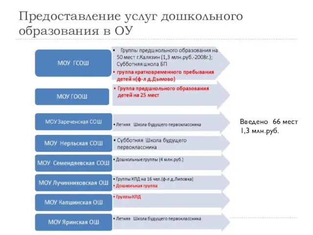 Предоставление услуг дошкольного образования в ОУ Введено 66 мест 1,3 млн.руб.