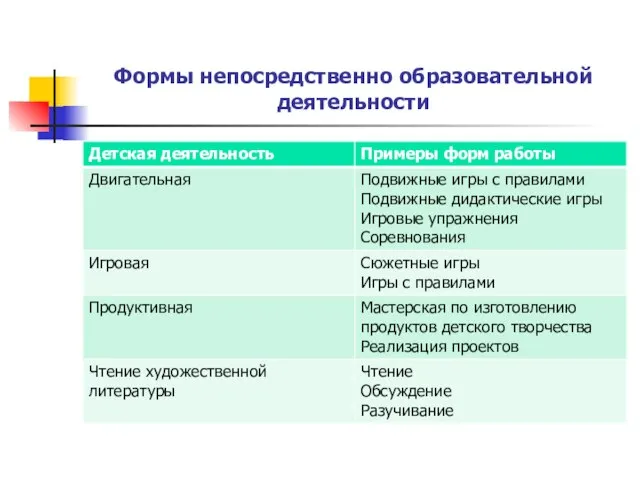 Формы непосредственно образовательной деятельности