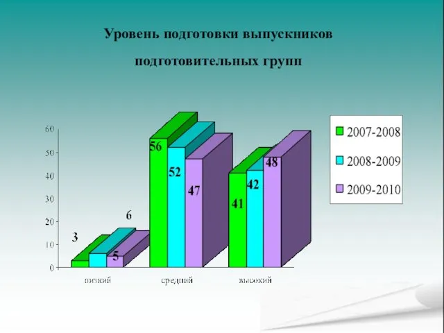 Уровень подготовки выпускников подготовительных групп