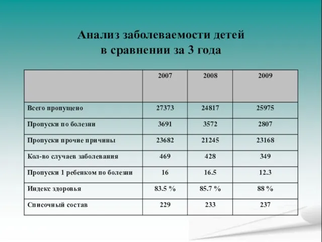 Анализ заболеваемости детей в сравнении за 3 года