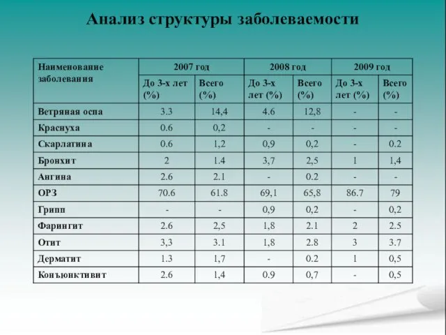 Анализ структуры заболеваемости