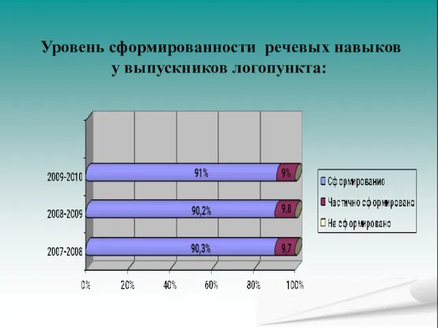 Уровень сформированности речевых навыков у выпускников логопункта: