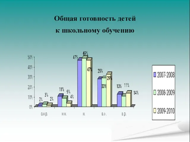 Общая готовность детей к школьному обучению