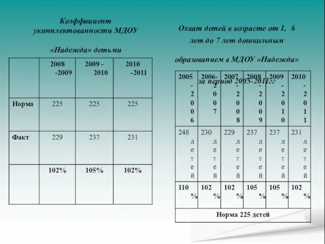 Охват детей в возрасте от 1, 6 лет до 7 лет дошкольным