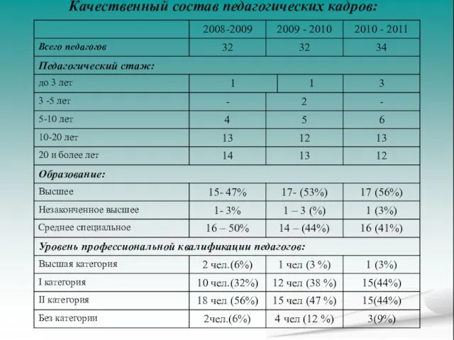 Качественный состав педагогических кадров: