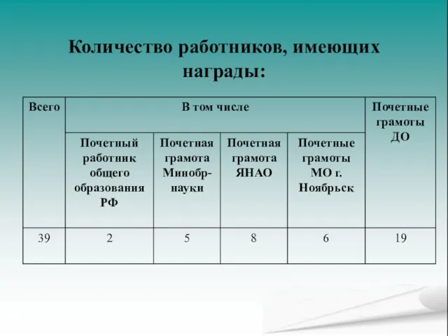 Количество работников, имеющих награды: