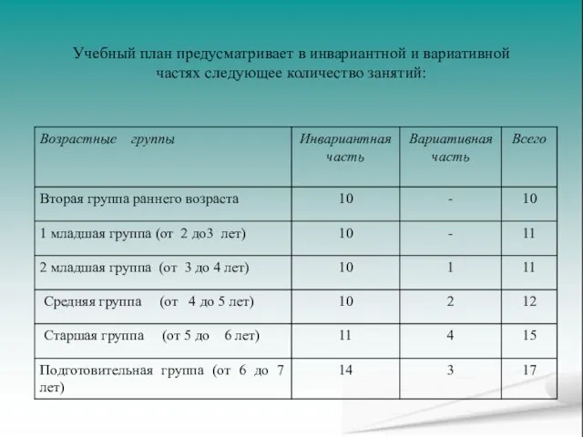 Учебный план предусматривает в инвариантной и вариативной частях следующее количество занятий: