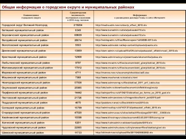 Общая информация о городском округе и муниципальных районах