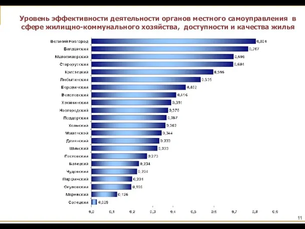 Уровень эффективности деятельности органов местного самоуправления в сфере жилищно-коммунального хозяйства, доступности и качества жилья