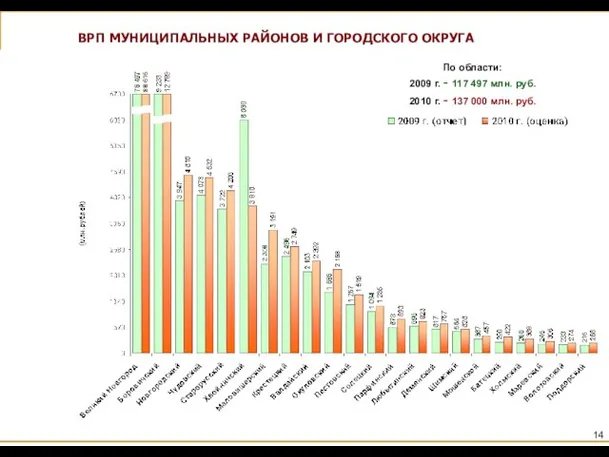 ВРП МУНИЦИПАЛЬНЫХ РАЙОНОВ И ГОРОДСКОГО ОКРУГА По области: 2009 г. - 117