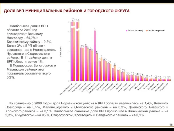 ДОЛЯ ВРП МУНИЦИПАЛЬНЫХ РАЙОНОВ И ГОРОДСКОГО ОКРУГА Наибольшая доля в ВРП области