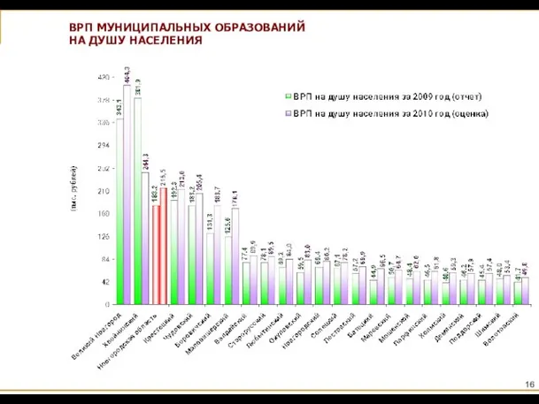 ВРП МУНИЦИПАЛЬНЫХ ОБРАЗОВАНИЙ НА ДУШУ НАСЕЛЕНИЯ