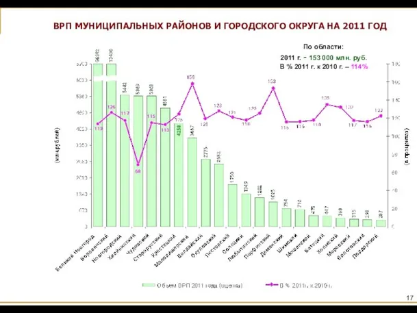 ВРП МУНИЦИПАЛЬНЫХ РАЙОНОВ И ГОРОДСКОГО ОКРУГА НА 2011 ГОД По области: 2011