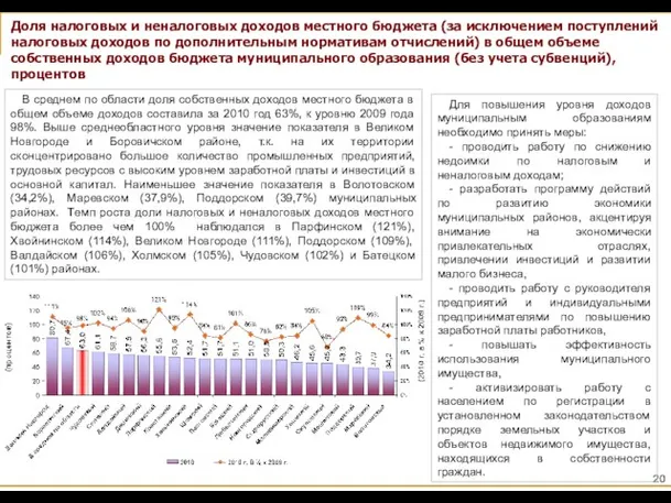 Доля налоговых и неналоговых доходов местного бюджета (за исключением поступлений налоговых доходов