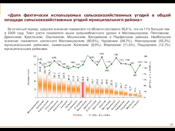 «Доля фактически используемых сельскохозяйственных угодий в общей площади сельскохозяйственных угодий муниципального района»