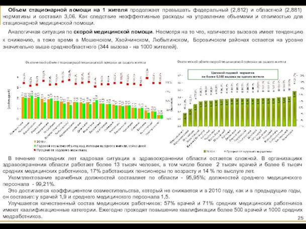 Объем стационарной помощи на 1 жителя продолжает превышать федеральный (2,812) и областной