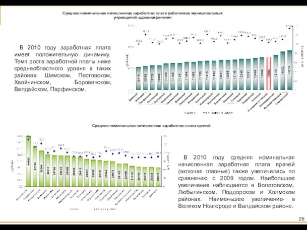 В 2010 году заработная плата имеет положительную динамику. Темп роста заработной платы