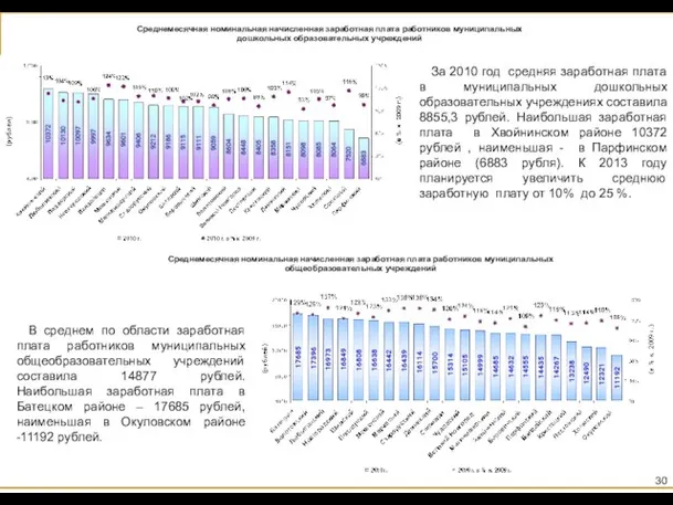 За 2010 год средняя заработная плата в муниципальных дошкольных образовательных учреждениях составила