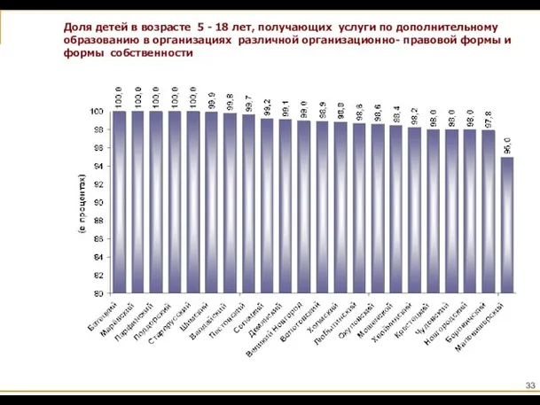 Доля детей в возрасте 5 - 18 лет, получающих услуги по дополнительному