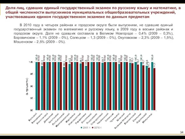 В 2010 году в четырех районах и городском округе были выпускники, не