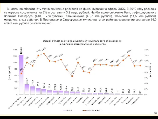 В целом по области, отмечено снижение расходов на финансирование сферы ЖКХ. В