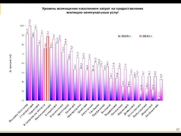 Уровень возмещения населением затрат на предоставление жилищно-коммунальных услуг