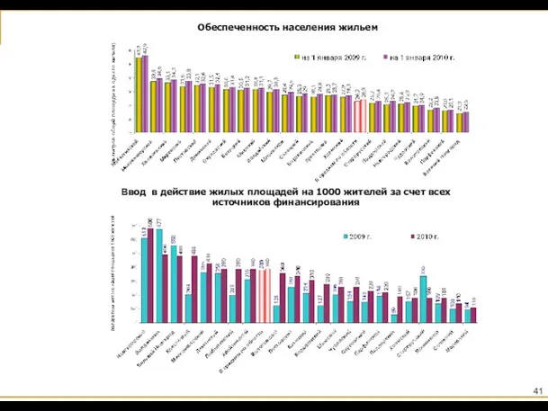 Обеспеченность населения жильем Ввод в действие жилых площадей на 1000 жителей за счет всех источников финансирования