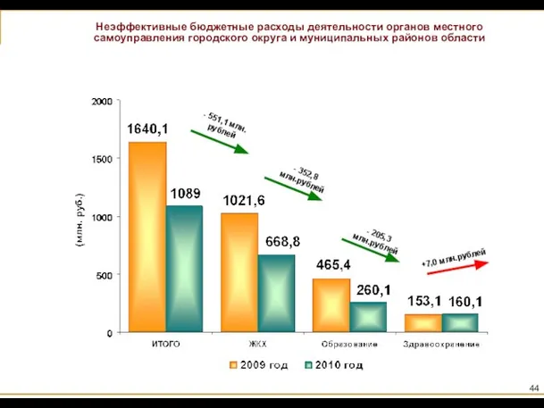 Неэффективные бюджетные расходы деятельности органов местного самоуправления городского округа и муниципальных районов