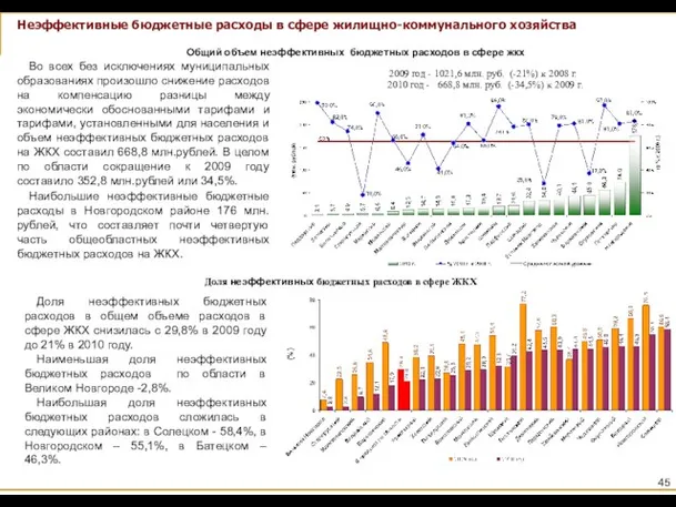 Неэффективные бюджетные расходы в сфере жилищно-коммунального хозяйства Во всех без исключениях муниципальных