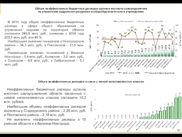 Объем неэффективных бюджетных расходов органов местного самоуправления на управление кадровыми ресурсами в