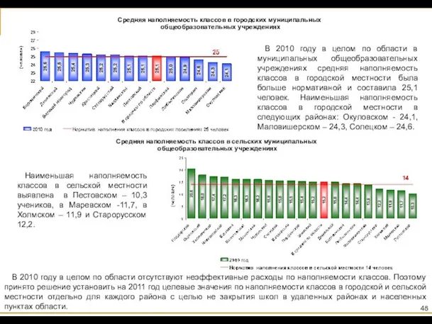 Средняя наполняемость классов в городских муниципальных общеобразовательных учреждениях В 2010 году в