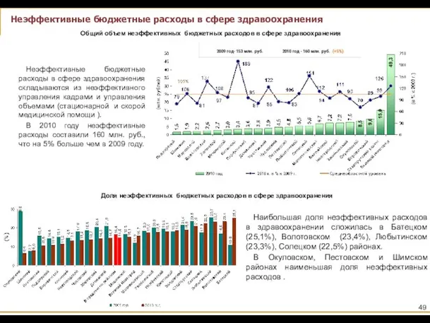 Неэффективные бюджетные расходы в сфере здравоохранения складываются из неэффективного управления кадрами и