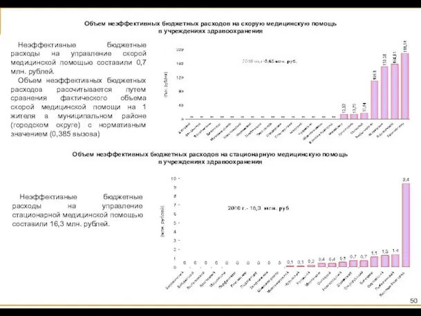 Объем неэффективных бюджетных расходов на стационарную медицинскую помощь в учреждениях здравоохранения Неэффективные